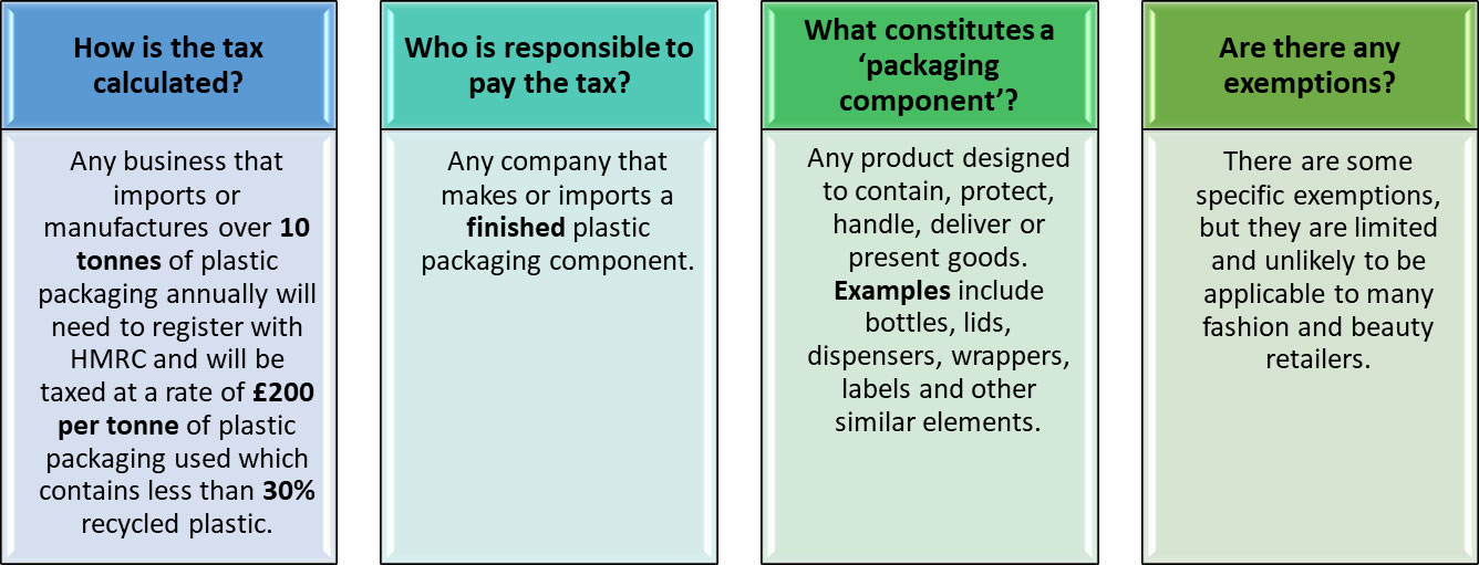Diagram of how plastic tax is calculated