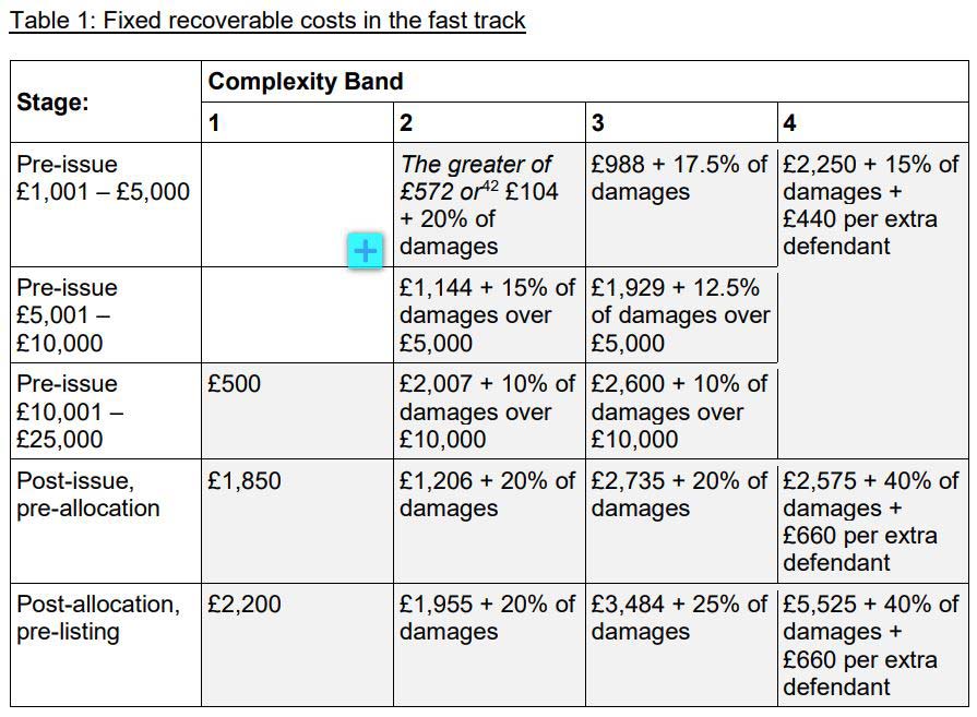 Fixed recoverable costs in the fast track