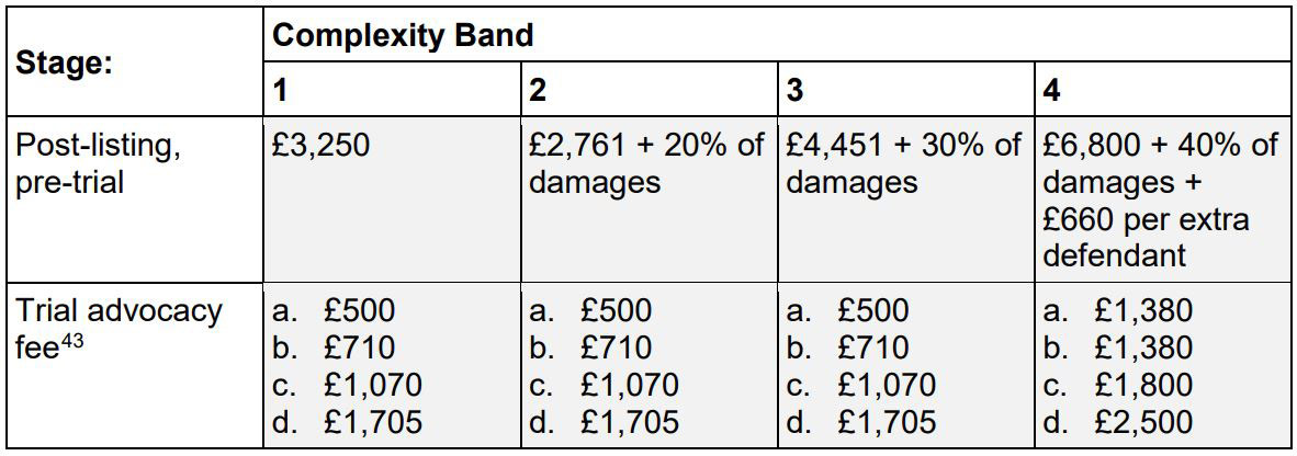 Fixed recoverable costs in the fast track