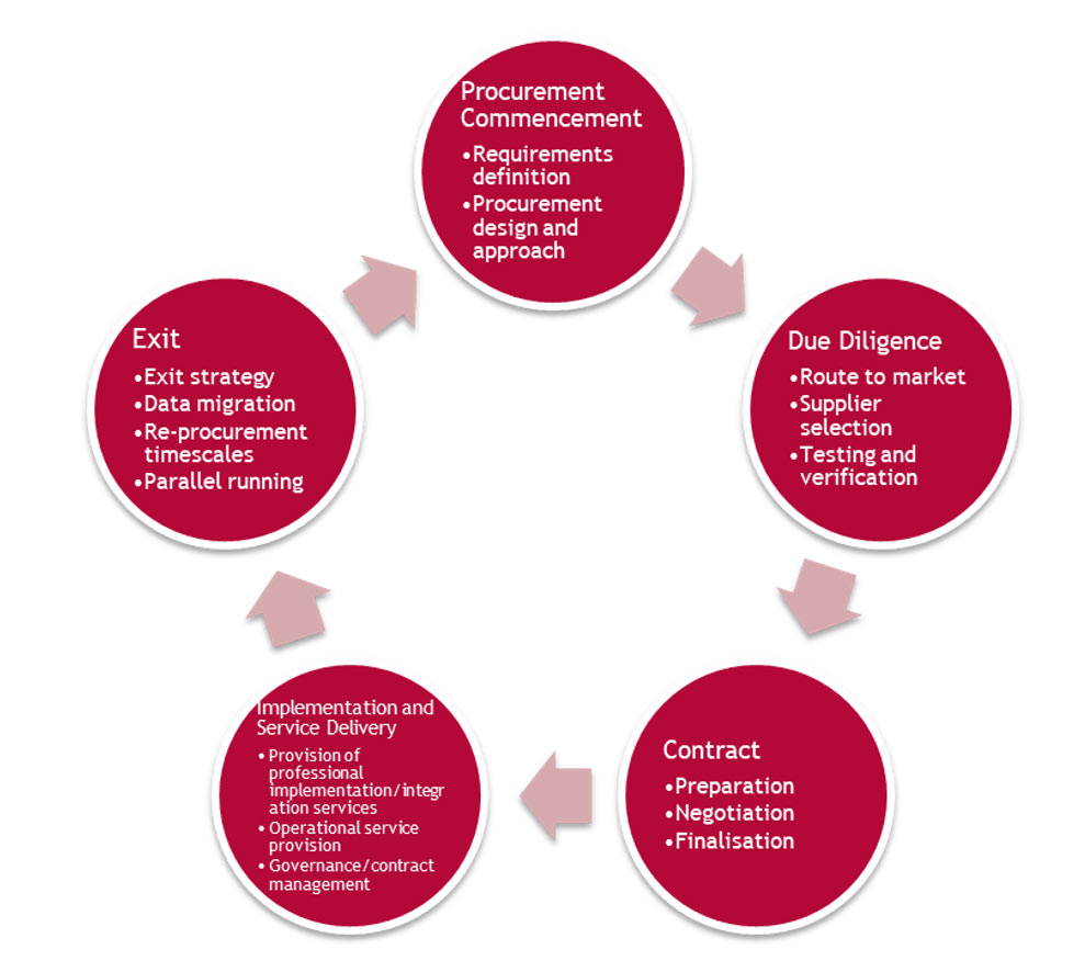 The procurement cycle