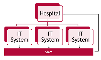 Traditional SIAM