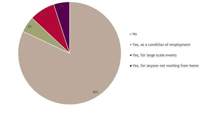 Pie chart results: Are you considering requiring evidence of vaccination status at all?