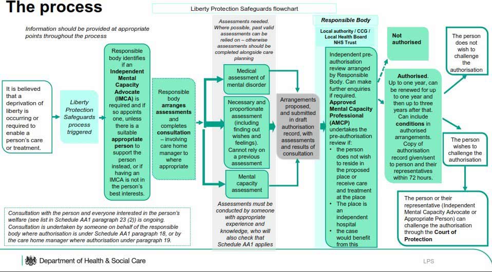 Liberty Protection Safeguards expected process